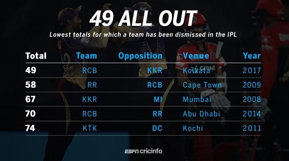 Which is the lowest score in IPL?