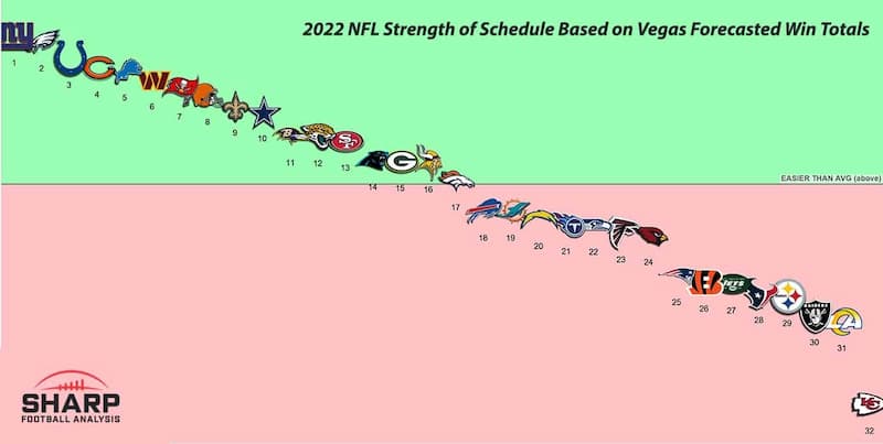 NFL Strength Of Schedule Rankings 2022-2023