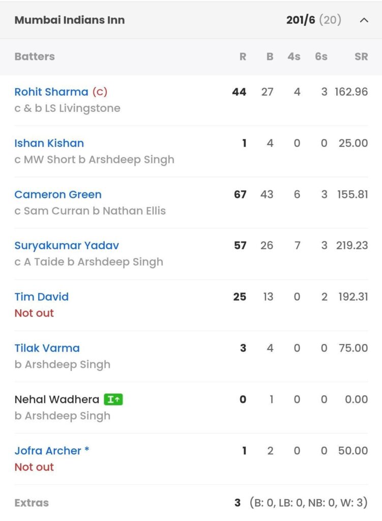 Last Match Scorecard: GT vs. MI Features and Results
On Tuesday, April 25, Gujarat Titans (GT) and Mumbai Indians (MI) will face off in Match 35 of the IPL 2023. The much-anticipated matchup will take place in Ahmedabad at the Narendra Modi Stadium. Set fourth in the focuses table, GT will enter this evening's down on the rear of an undeniably exhilarating success over the Lucknow Super Goliaths (LSG) on Saturday, April 22.
GT lost their fit opener Shubman Gill in the second over after winning the toss and choosing to bat first. Captain Hardik Pandya, in any case, came to bat at No. 3 and defended his position right up until the very end.
Wriddhiman Saha got out for 47 after a quick start and missed out on a well-deserved fifty. But Hardik kept his cool and got his team a low score of 135/6. With two boundaries and four maximums, the GT captain scored 66 runs in 50 balls.
LSG, on the other hand, ruined a straightforward chase. While KL Rahul began splendidly, scoring his second IPL 2023 50 years, the other Lucknow hitters couldn't contribute a lot.
With nine wickets remaining and just 36 runs needed from their remaining six overs, LSG were on track for a straightforward victory. However, GT's incredible bowling and erratic batting were the primary factors in the game's gradual shift in favor of the defending champions.
Mohammed Shami and Mohit Sharma, two seasoned Indian pacers, bowled superbly at the end to stifle the Super Giants' batters in front of their home crowd. Prompting one of the most emotional implosions in IPL history, LSG could assemble 128/7 and lost the game by seven runs.
Scorecard for MI's most recent IPL 2023 match.
  The batting scorecard for MI's most recent matchup with PBKS [Sportskeeda]
Mumbai, unlike GT, lost their most recent IPL 2023 match against the Punjab Kings (PBKS) on April 22.
MI were supposed to chase 215 in their third home game of the season, but they lost the big wicket of Ishan Kishan (1) in the powerplay itself.
After that, Cameron Green (67) and Rohit Sharma (44) added 76 runs for the second wicket, and the MI captain once more squandered a fantastic start. Rohit's excusal carried Suryakumar Yadav to the center, and he went wild from the word go.
Suryakumar saw his best, crushing 57 runs off only 26 balls. The hosts, notwithstanding, lost the plot, losing Green and Suryakumar in the sixteenth and eighteenth overs, separately. Arshdeep Singh stayed calm and collected in the passing overs and conveyed a magnificent spell. He did it for fun by shaking the stumps, and his four wickets helped Punjab win the game by 13 runs. PBKS batted first earlier in the evening on a Wankhede surface that was conducive to batsmanship. In the powerplay, the Kings lost Matthew Short, but Prabhsimran Singh and Atharva Taide combined to score 47 runs for the second wicket to stabilize the innings. The Mumbai Indians came back with three wickets, but Harpreet Bhatia and Sam Curran's partnership of 41 changed the game completely.
In his 55-run score, Curran hit five fours and four sixes. He was the top scorer for PBKS. With figures of 2/15, Mumbai's pick of the bowlers was Piyush Chawla.
