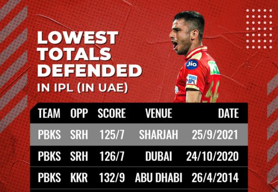 Lowest Total Defended In IPL History?