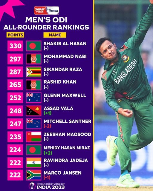 ICC Men's ODI Rankings for All-Rounders 2023